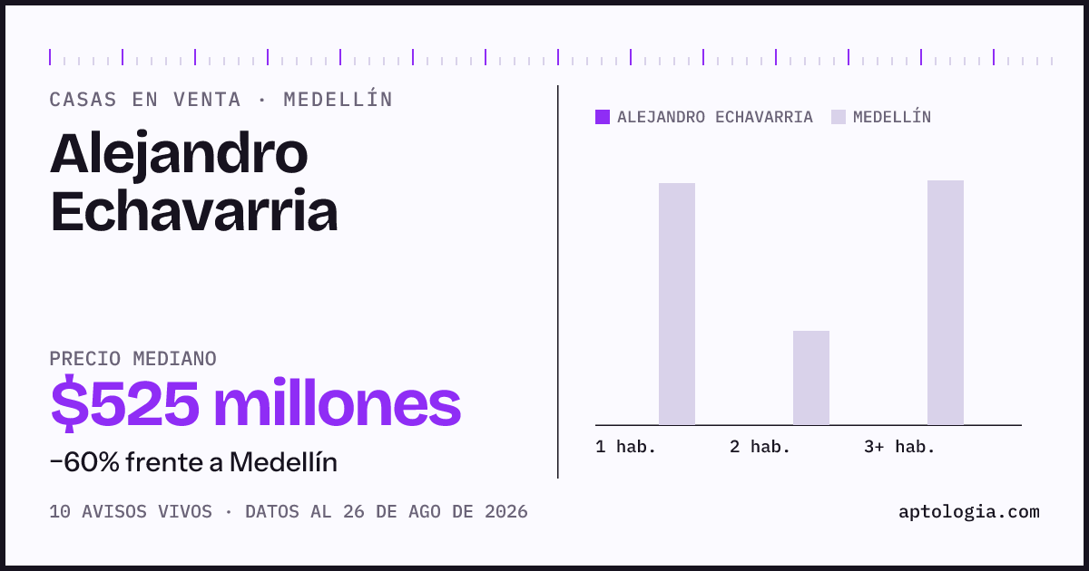 Precio de casas en venta en Alejandro Echavarria, Medellín, agosto de 2026: mediana $525.000.000