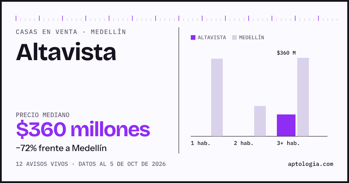 Precio de casas en venta en Altavista, Medellín, octubre de 2026: mediana $360.000.000