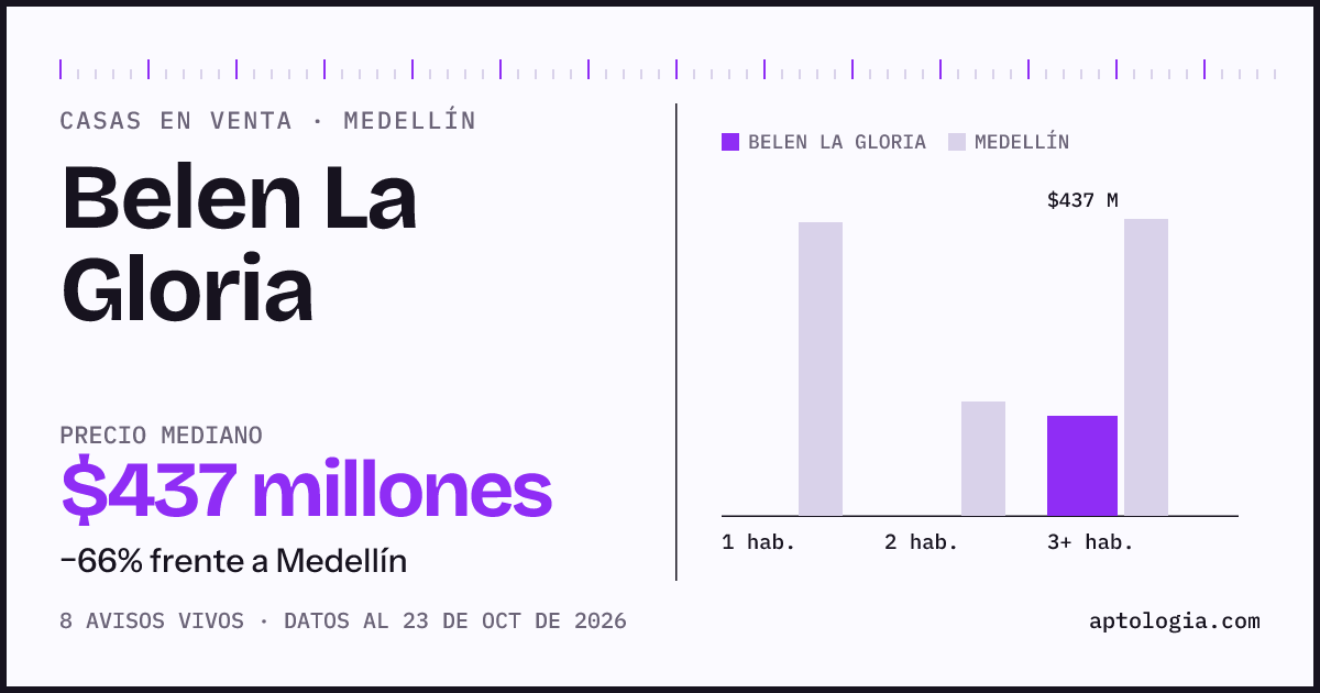 Precio de casas en venta en Belen La Gloria, Medellín, octubre de 2026: mediana $437.000.000