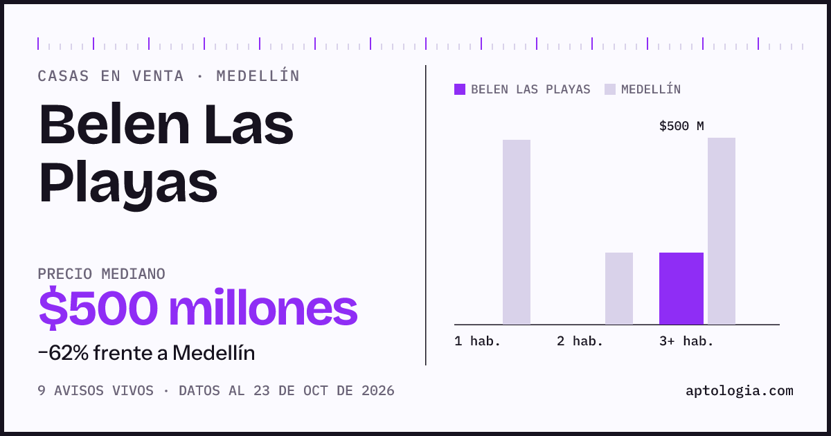 Precio de casas en venta en Belen Las Playas, Medellín, octubre de 2026: mediana $500.000.000