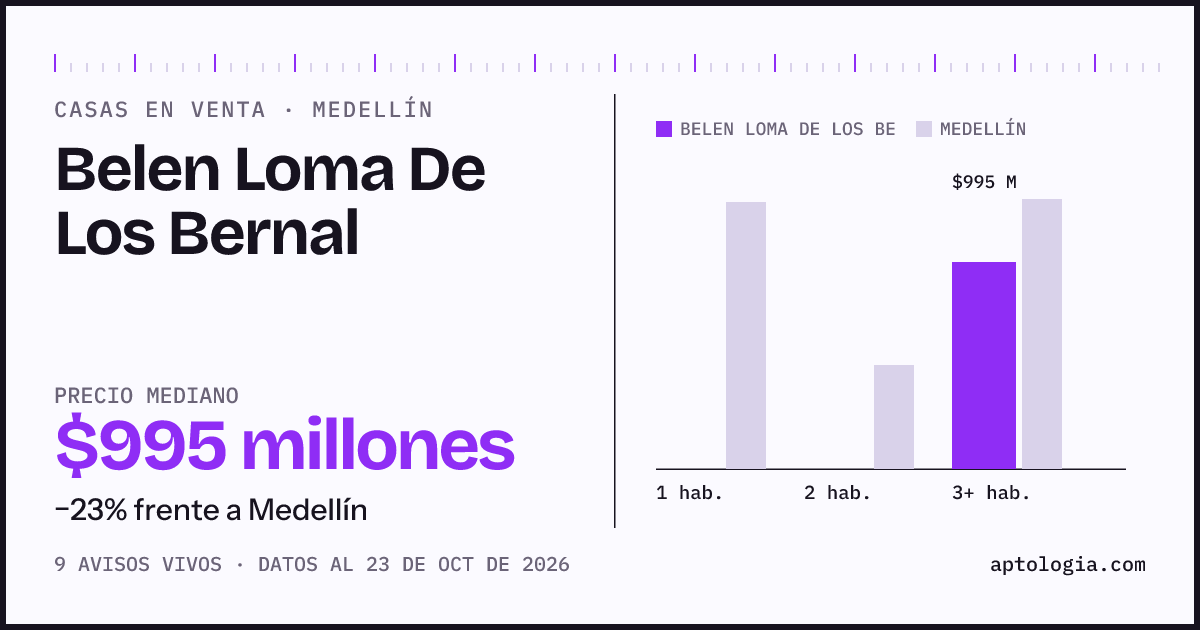 Precio de casas en venta en Belen Loma De Los Bernal, Medellín, octubre de 2026: mediana $995.000.000