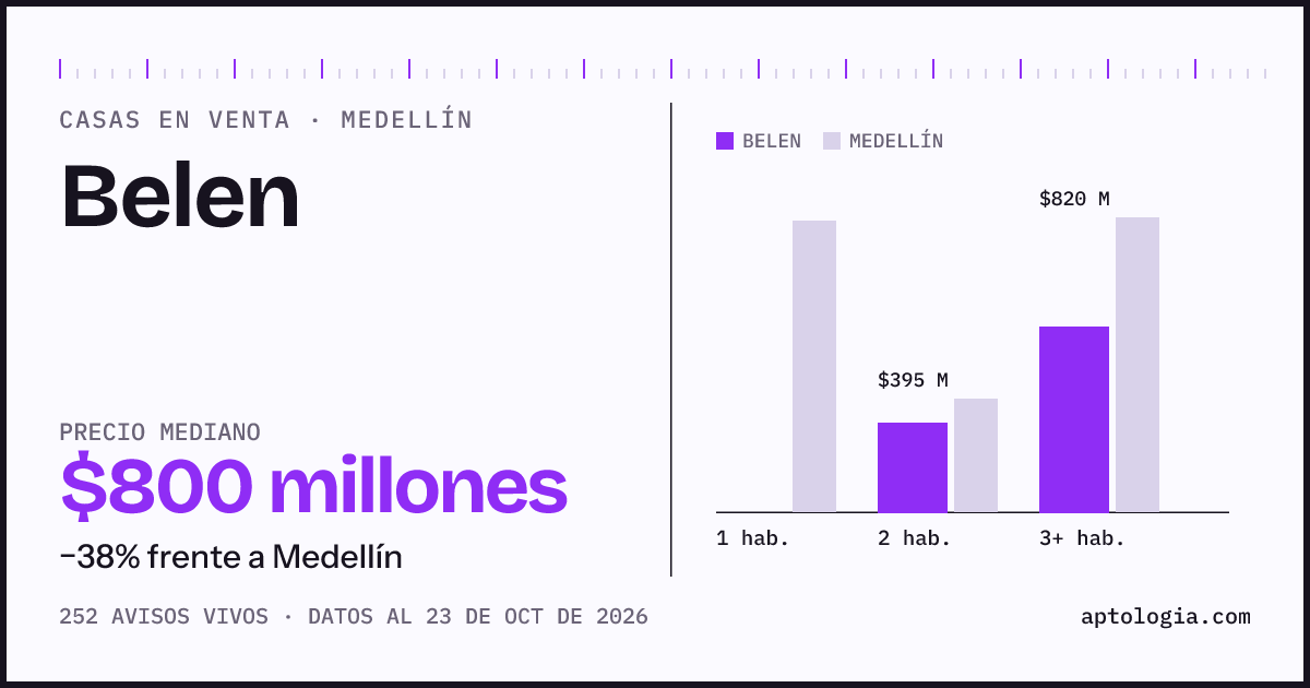 Precio de casas en venta en Belen, Medellín, octubre de 2026: mediana $830.000.000