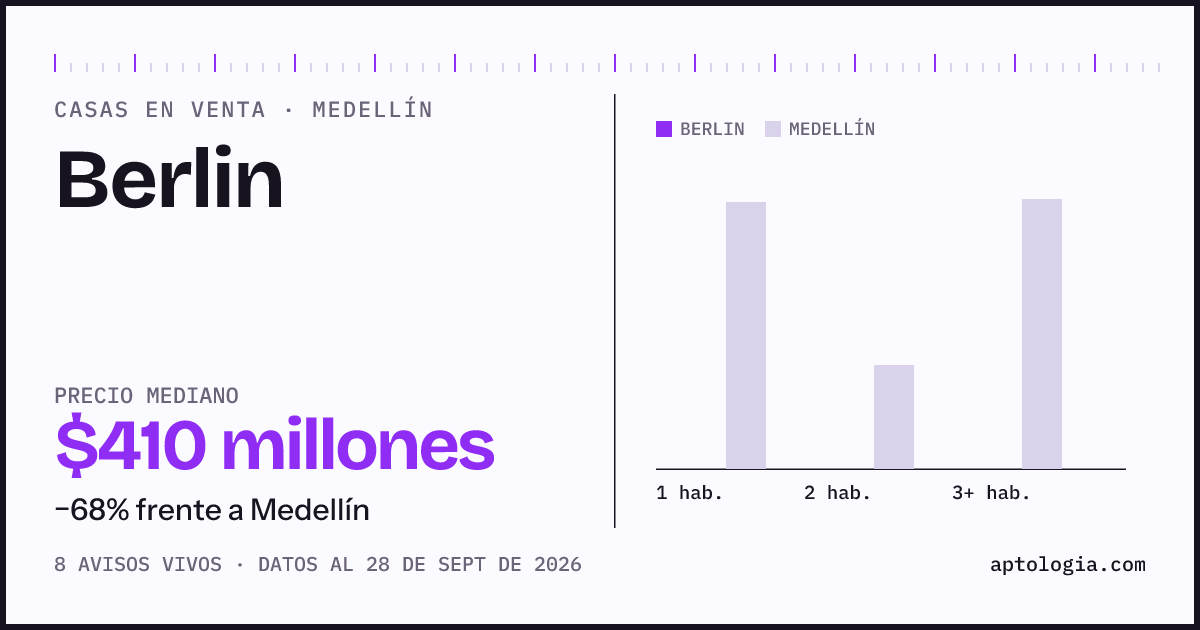 Precio de casas en venta en Berlin, Medellín, septiembre de 2026: mediana $410.000.000
