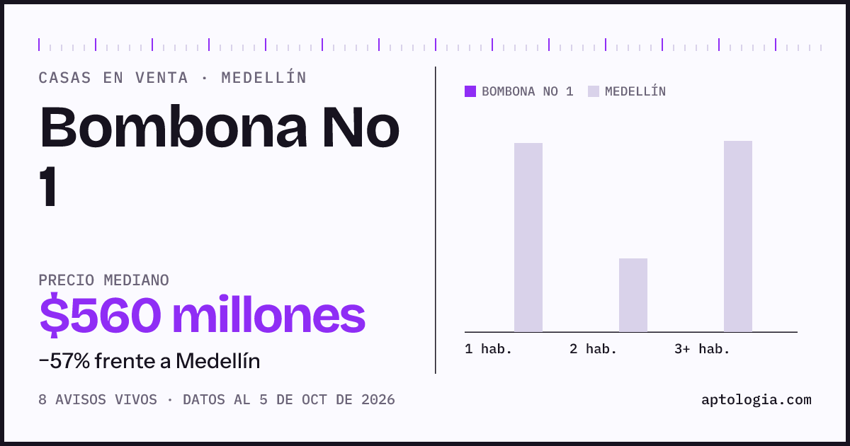 Precio de casas en venta en Bombona No 1, Medellín, octubre de 2026: mediana $560.000.000