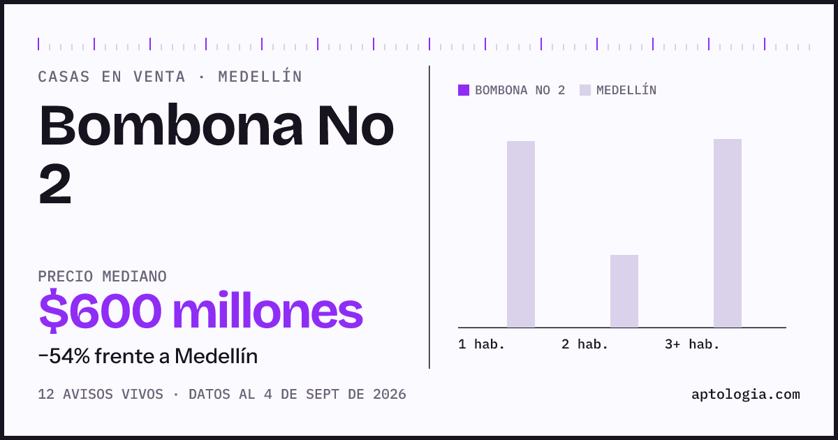 Precio de casas en venta en Bombona No 2, Medellín, septiembre de 2026: mediana $600.000.000