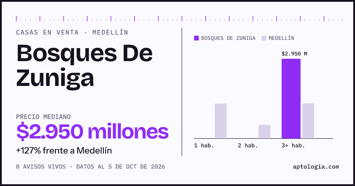 Precio de casas en venta en Bosques De Zuniga, Medellín, octubre de 2026: mediana $2.950.000.000