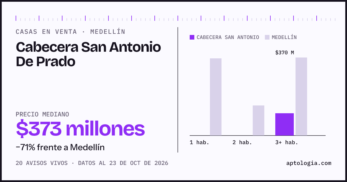 Precio de casas en venta en Cabecera San Antonio De Prado, Medellín, octubre de 2026: mediana $372.500.000