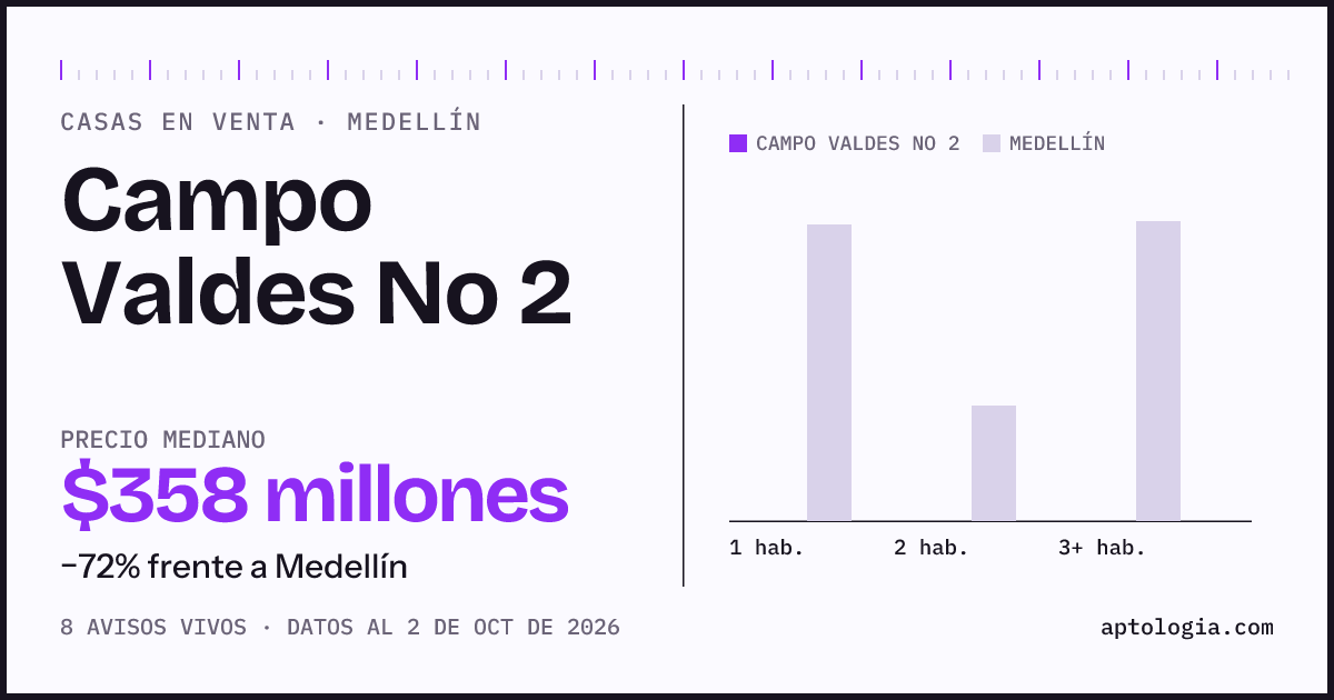 Precio de casas en venta en Campo Valdes No 2, Medellín, octubre de 2026: mediana $357.500.000