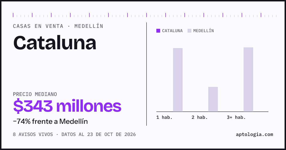 Precio de casas en venta en Cataluna, Medellín, octubre de 2026: mediana $342.500.000