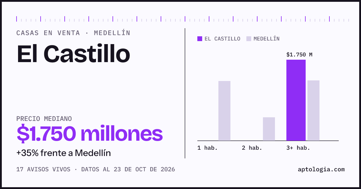 Precio de casas en venta en El Castillo, Medellín, octubre de 2026: mediana $1.750.000.000