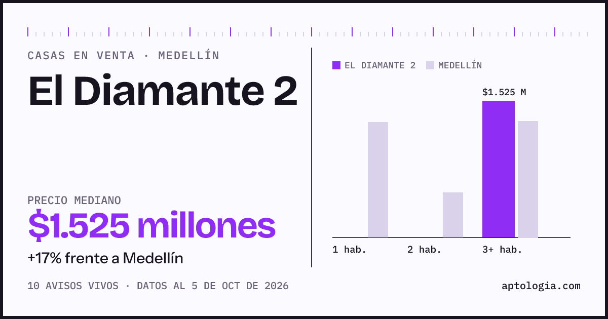Precio de casas en venta en El Diamante 2, Medellín, octubre de 2026: mediana $1.525.000.000