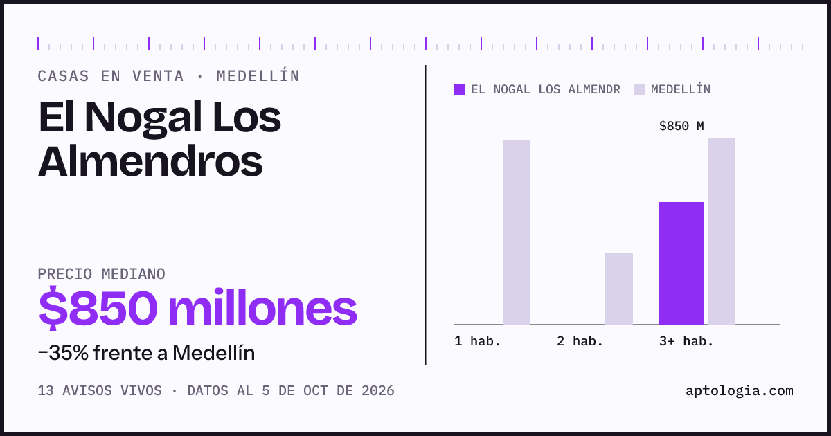 Precio de casas en venta en El Nogal Los Almendros, Medellín, octubre de 2026: mediana $850.000.000