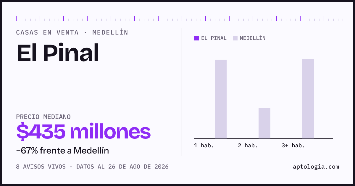 Precio de casas en venta en El Pinal, Medellín, agosto de 2026: mediana $435.000.000