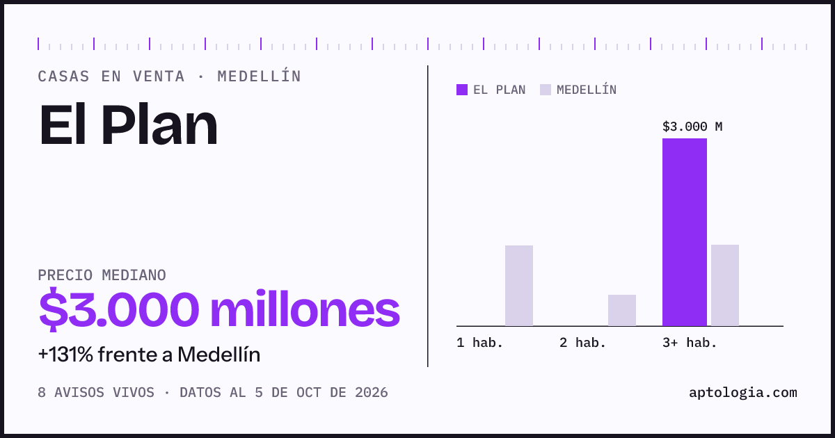 Precio de casas en venta en El Plan, Medellín, octubre de 2026: mediana $3.000.000.000