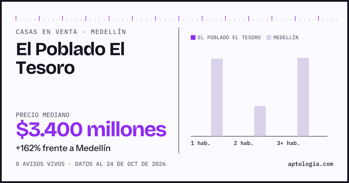 Precio de casas en venta en El Poblado El Tesoro, Medellín, octubre de 2026: mediana $3.400.000.000