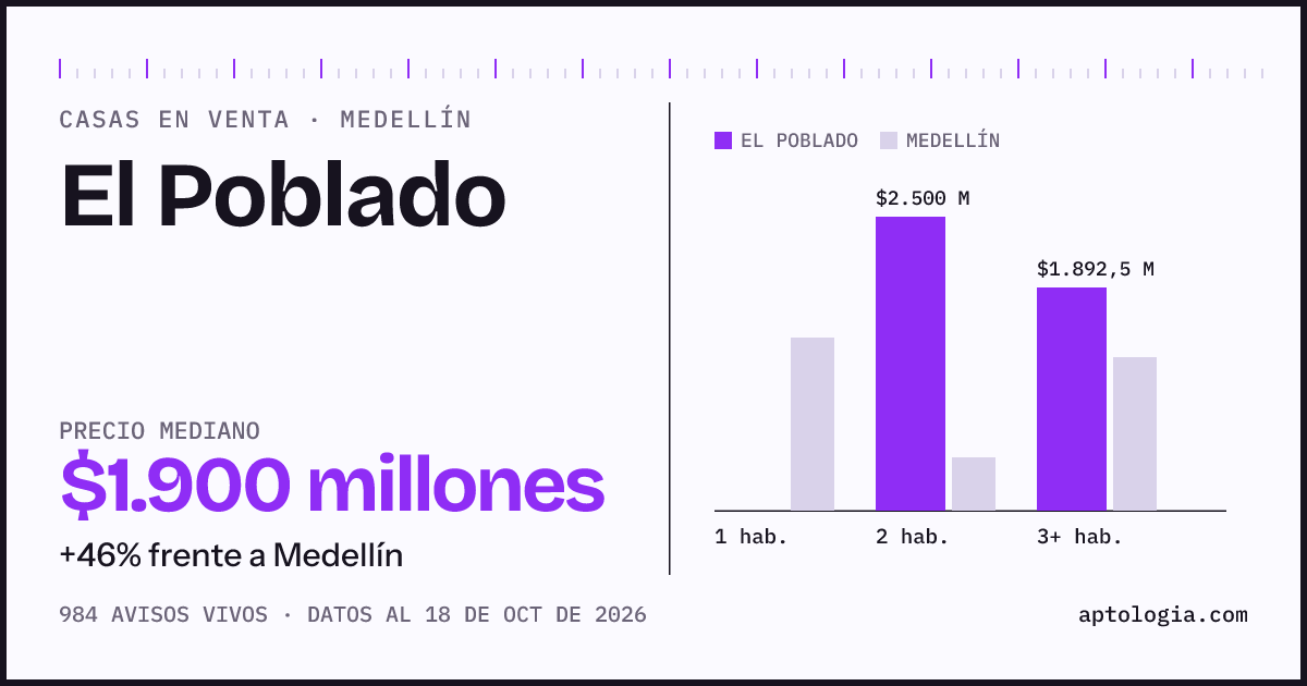 Precio de casas en venta en El Poblado, Medellín, octubre de 2026: mediana $1.950.000.000