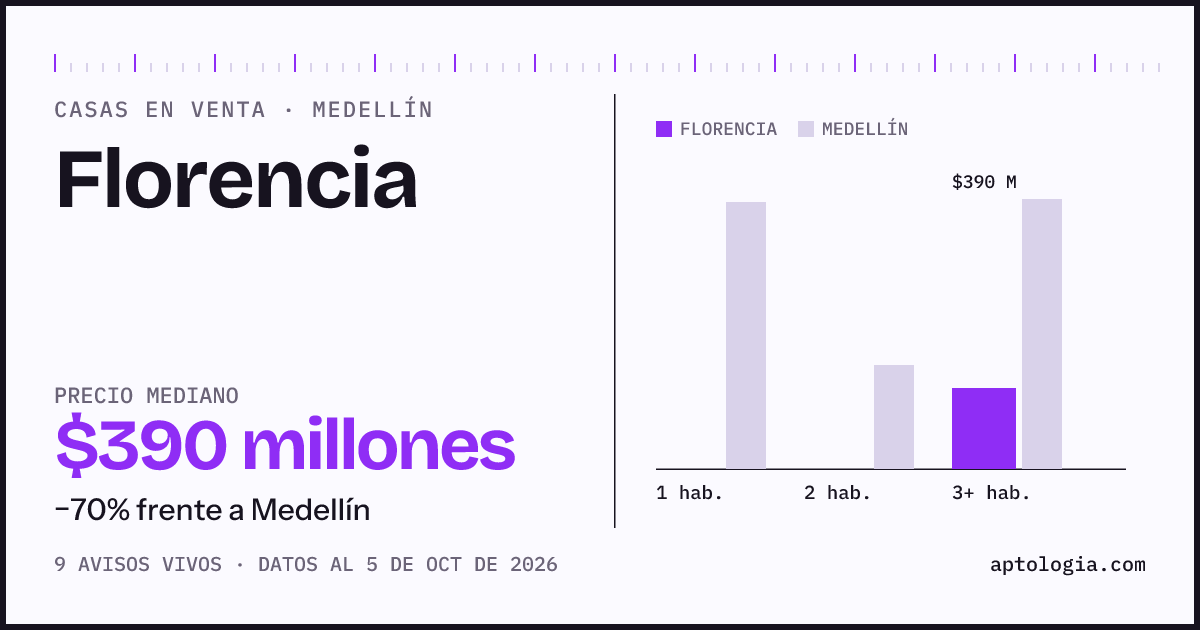 Precio de casas en venta en Florencia, Medellín, octubre de 2026: mediana $390.000.000