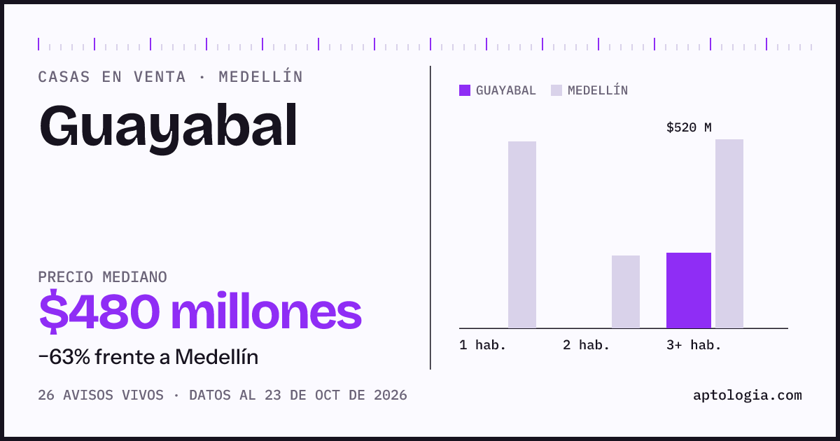 Precio de casas en venta en Guayabal, Medellín, octubre de 2026: mediana $480.000.000