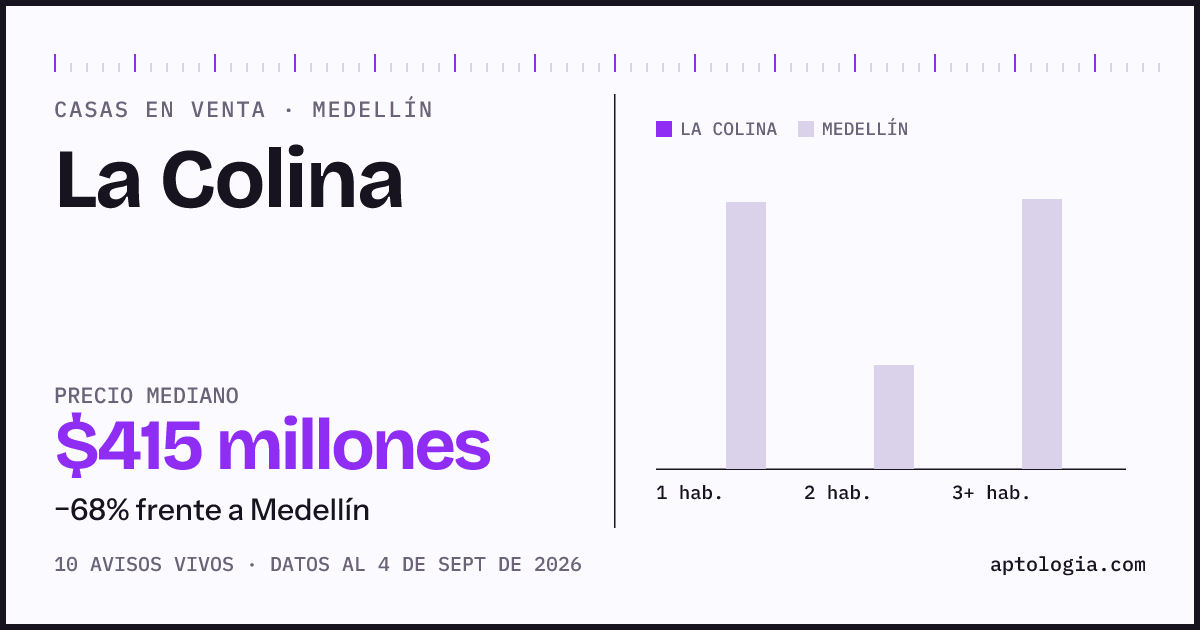 Precio de casas en venta en La Colina, Medellín, septiembre de 2026: mediana $415.000.000