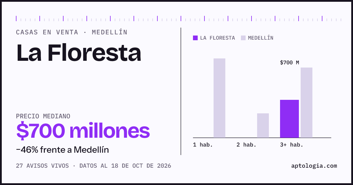 Precio de casas en venta en La Floresta, Medellín, octubre de 2026: mediana $700.000.000