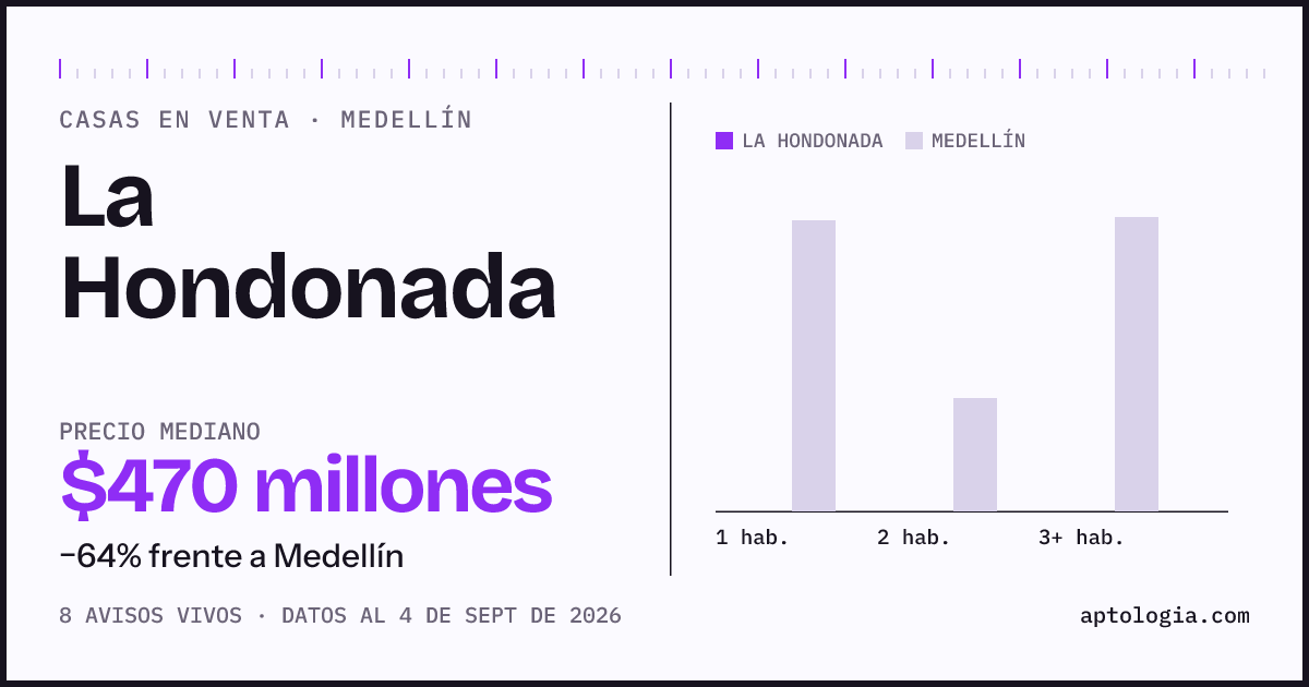 Precio de casas en venta en La Hondonada, Medellín, septiembre de 2026: mediana $470.000.000