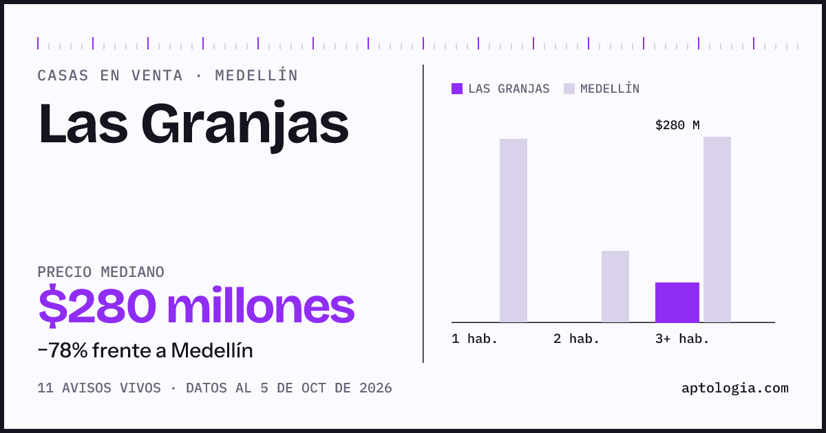 Precio de casas en venta en Las Granjas, Medellín, octubre de 2026: mediana $280.000.000