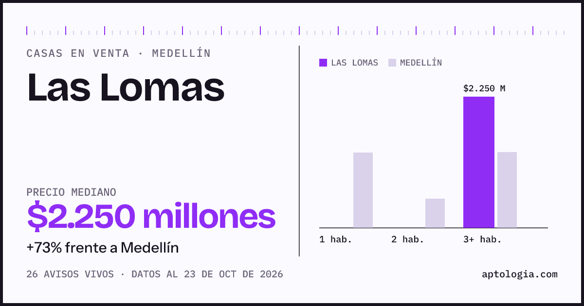 Precio de casas en venta en Las Lomas, Medellín, octubre de 2026: mediana $2.250.000.000