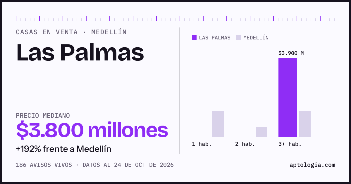 Precio de casas en venta en Las Palmas, Medellín, octubre de 2026: mediana $3.800.000.000