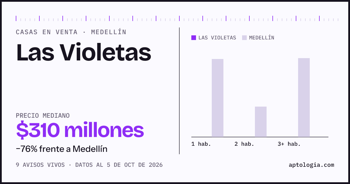 Precio de casas en venta en Las Violetas, Medellín, octubre de 2026: mediana $310.000.000