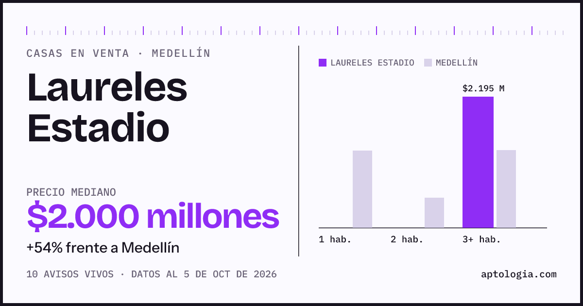 Precio de casas en venta en Laureles Estadio, Medellín, octubre de 2026: mediana $2.000.000.000