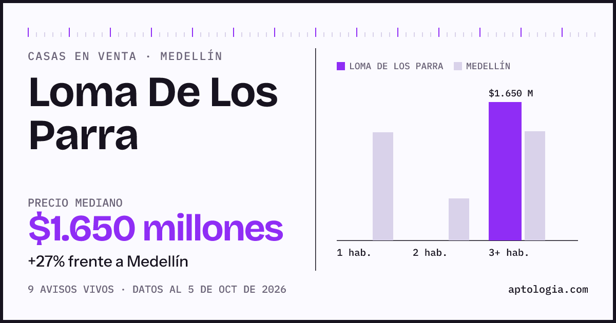 Precio de casas en venta en Loma De Los Parra, Medellín, octubre de 2026: mediana $1.650.000.000