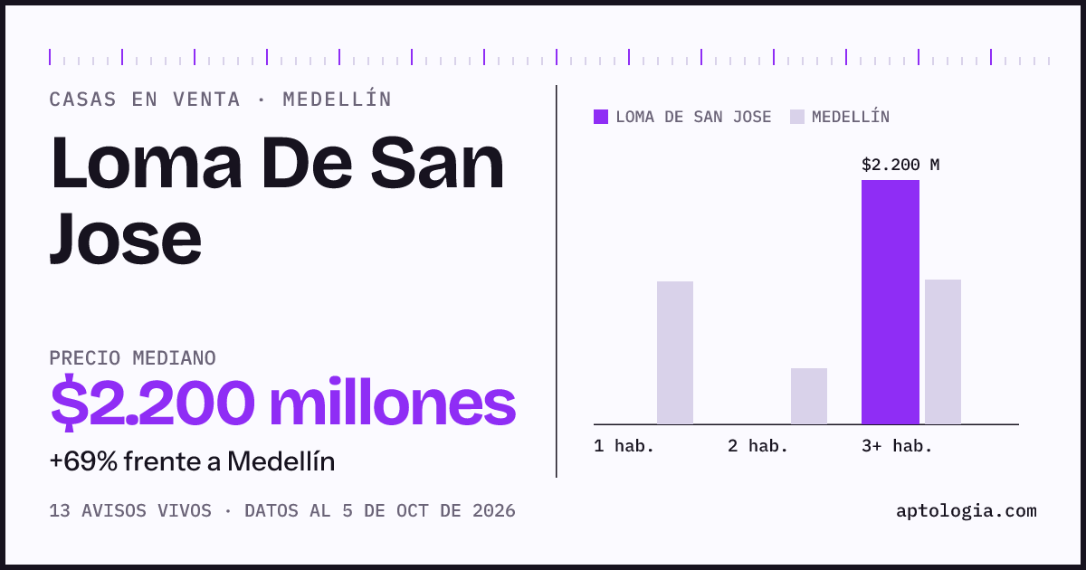 Precio de casas en venta en Loma De San Jose, Medellín, octubre de 2026: mediana $2.200.000.000
