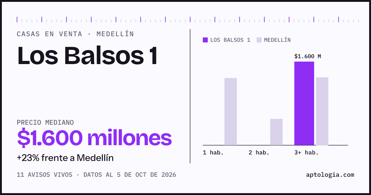 Precio de casas en venta en Los Balsos 1, Medellín, octubre de 2026: mediana $1.600.000.000