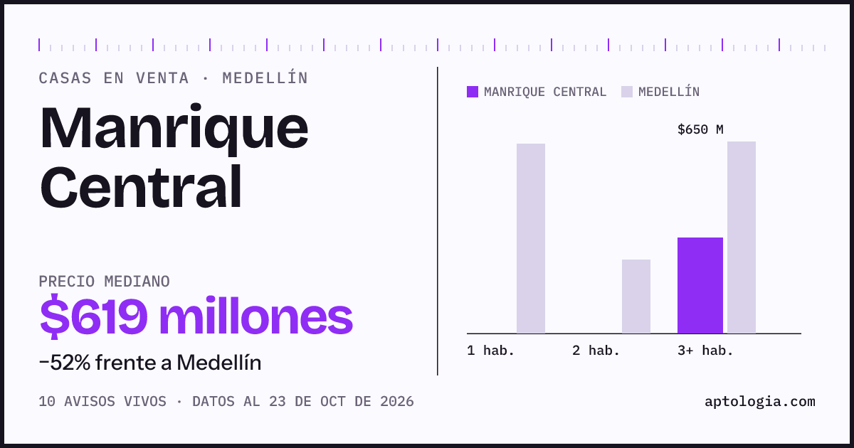 Precio de casas en venta en Manrique Central, Medellín, octubre de 2026: mediana $619.000.000