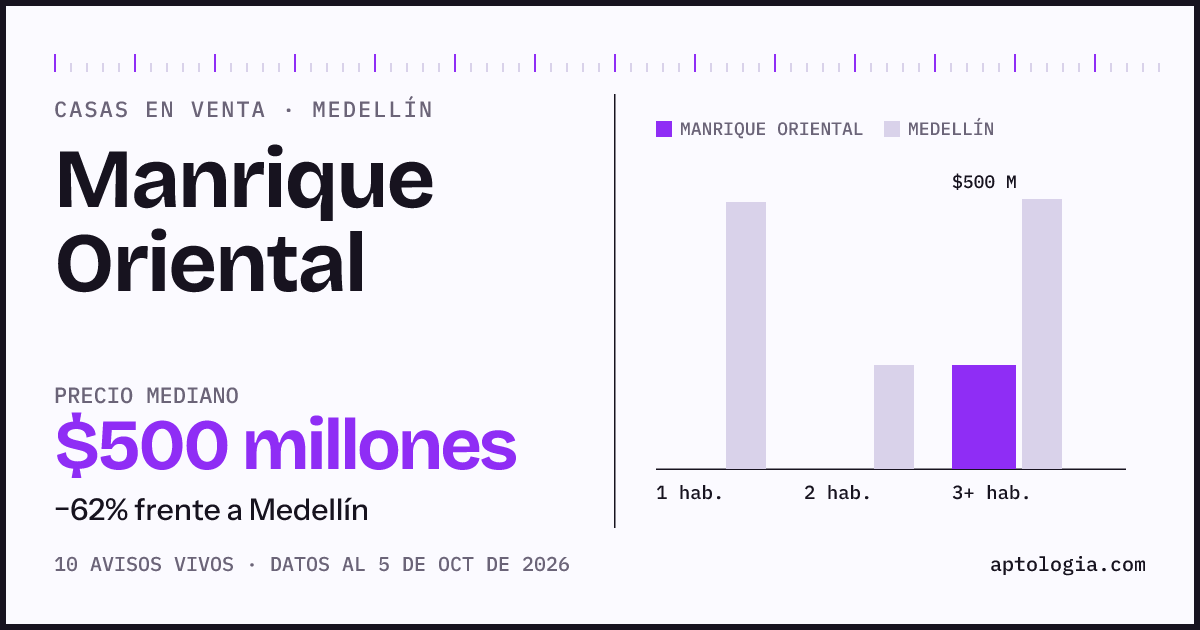 Precio de casas en venta en Manrique Oriental, Medellín, octubre de 2026: mediana $500.000.000