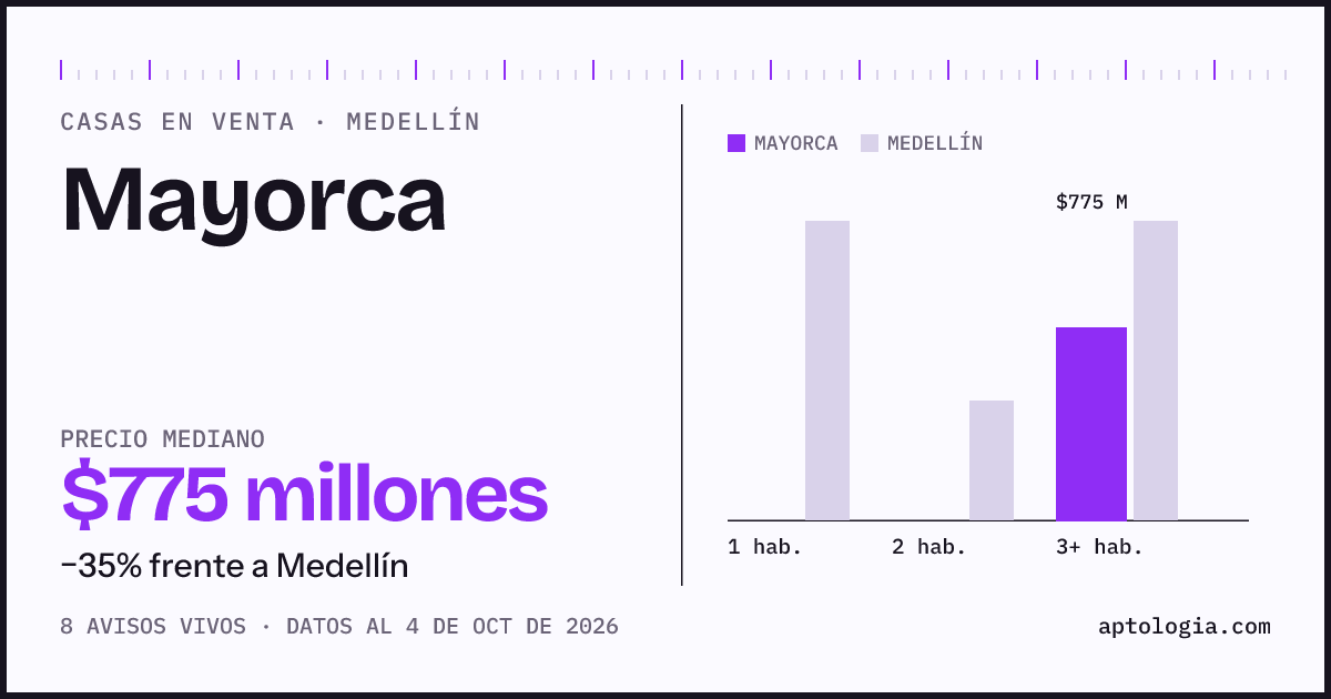 Precio de casas en venta en Mayorca, Medellín, octubre de 2026: mediana $775.000.000