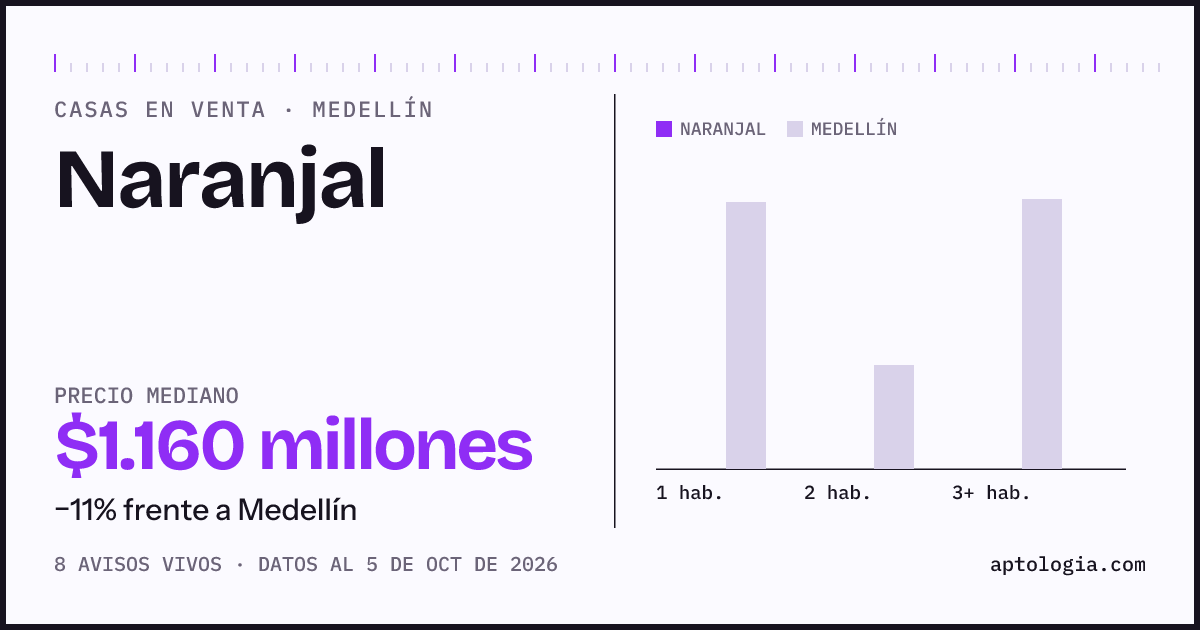 Precio de casas en venta en Naranjal, Medellín, octubre de 2026: mediana $1.160.000.000