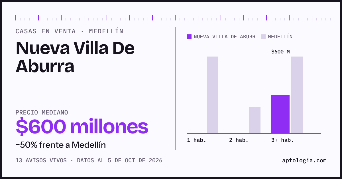 Precio de casas en venta en Nueva Villa De Aburra, Medellín, octubre de 2026: mediana $600.000.000