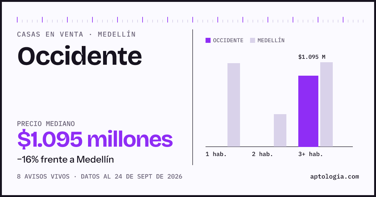 Precio de casas en venta en Occidente, Medellín, septiembre de 2026: mediana $1.095.000.000