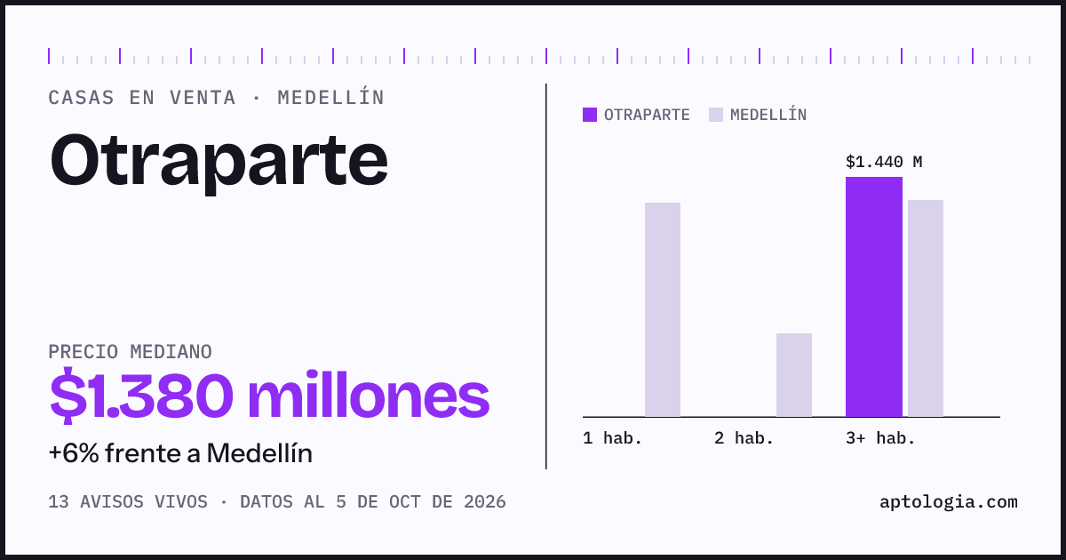 Precio de casas en venta en Otraparte, Medellín, octubre de 2026: mediana $1.380.000.000