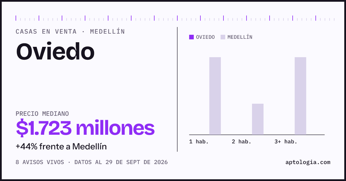 Precio de casas en venta en Oviedo, Medellín, septiembre de 2026: mediana $1.722.500.000