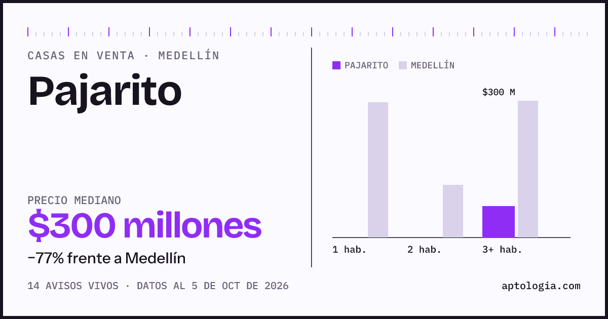 Precio de casas en venta en Pajarito, Medellín, octubre de 2026: mediana $300.000.000
