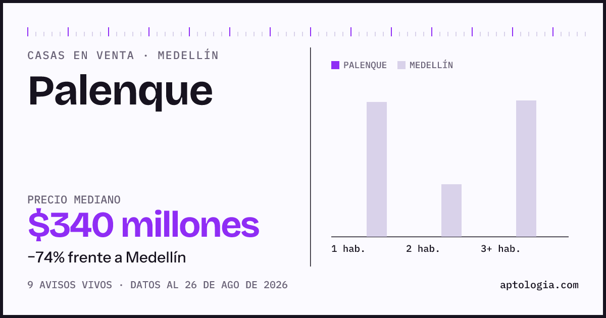 Precio de casas en venta en Palenque, Medellín, agosto de 2026: mediana $340.000.000