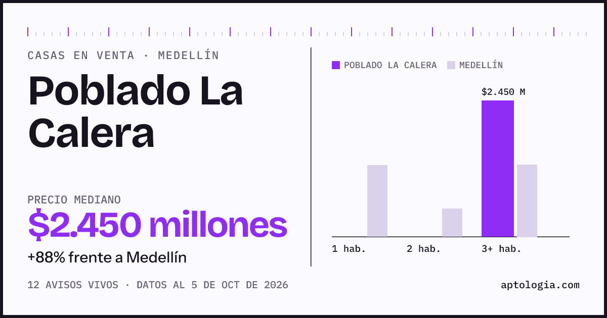 Precio de casas en venta en Poblado La Calera, Medellín, octubre de 2026: mediana $2.450.000.000