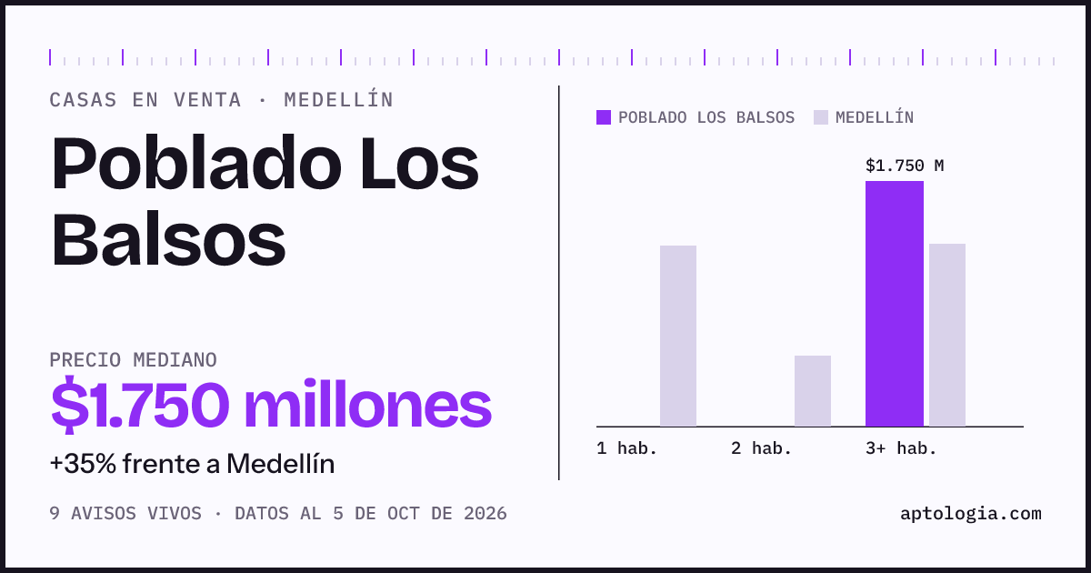 Precio de casas en venta en Poblado Los Balsos, Medellín, octubre de 2026: mediana $1.750.000.000