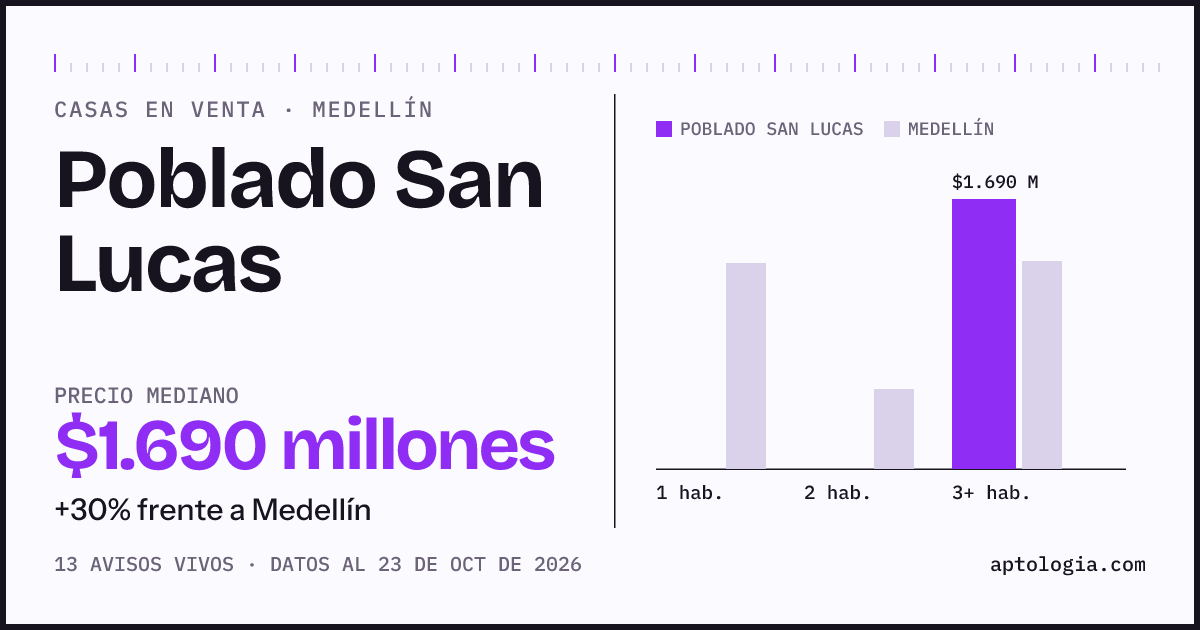 Precio de casas en venta en Poblado San Lucas, Medellín, octubre de 2026: mediana $2.000.000.000