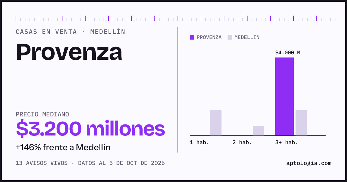 Precio de casas en venta en Provenza, Medellín, octubre de 2026: mediana $3.200.000.000