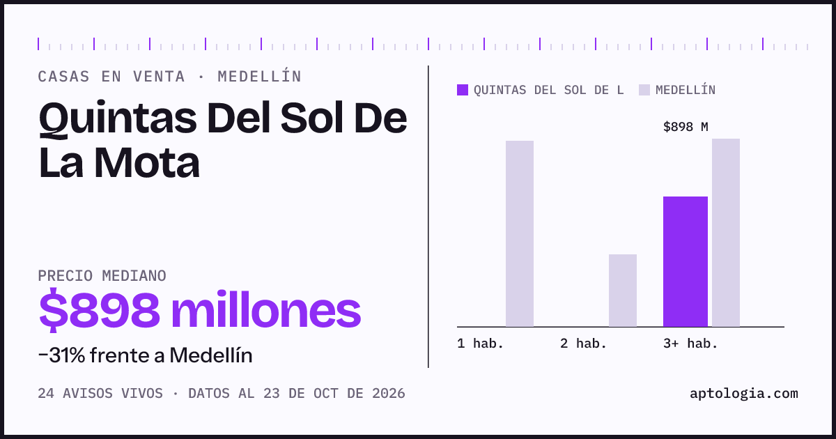 Precio de casas en venta en Quintas Del Sol De La Mota, Medellín, octubre de 2026: mediana $898.000.000