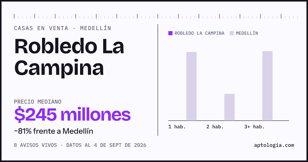 Precio de casas en venta en Robledo La Campina, Medellín, septiembre de 2026: mediana $245.000.000
