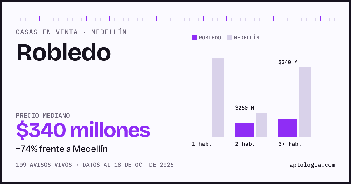 Precio de casas en venta en Robledo, Medellín, octubre de 2026: mediana $340.000.000